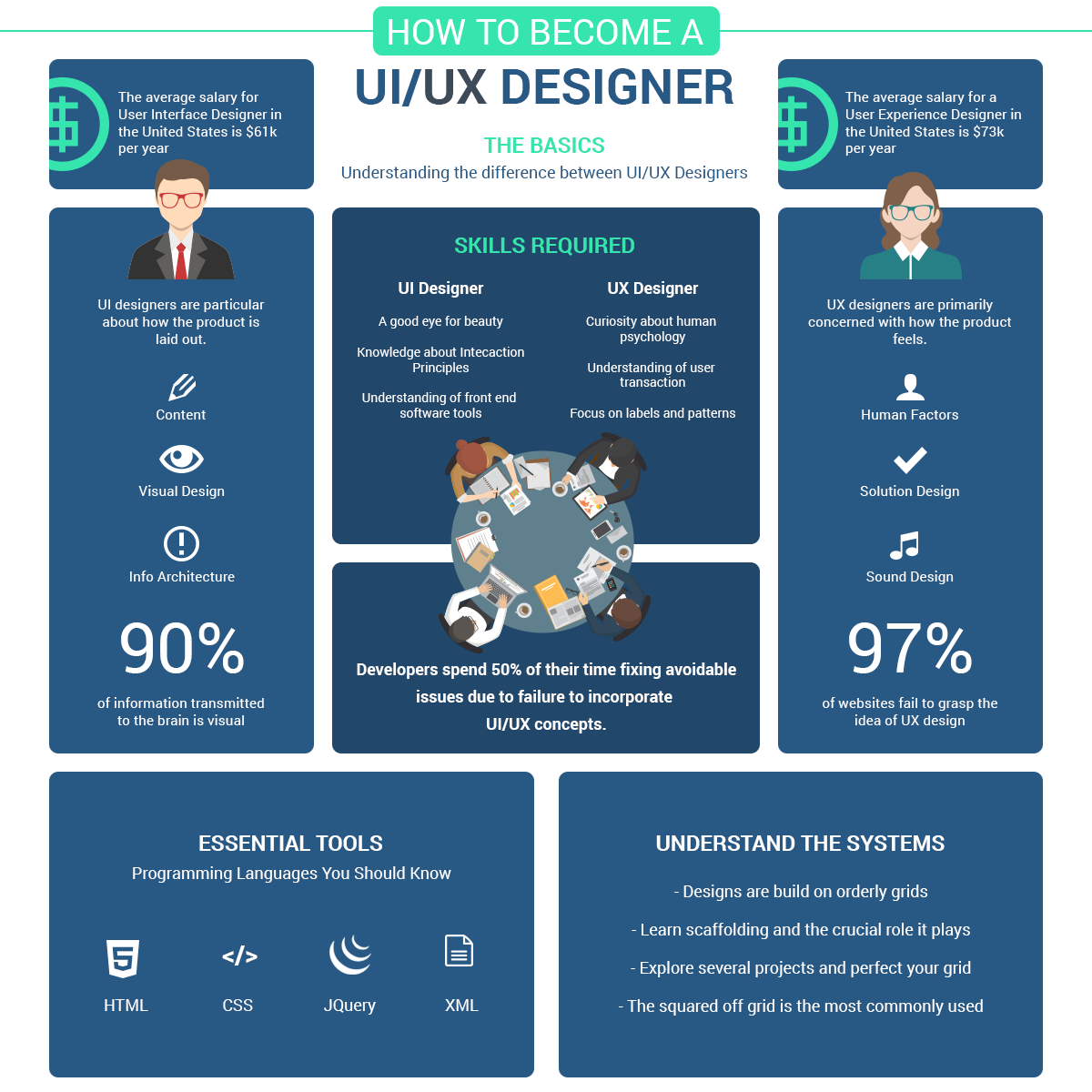 How to become ui ux designer
