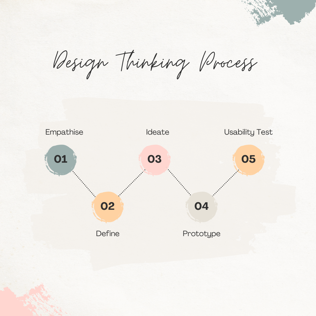 What is design thinking