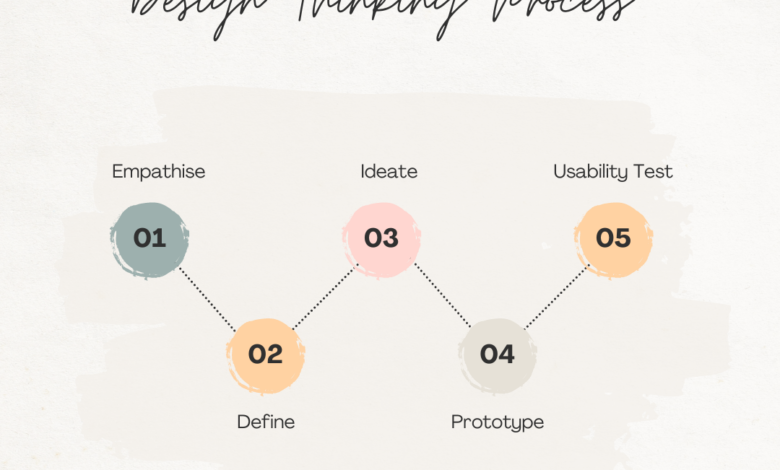 What is design thinking