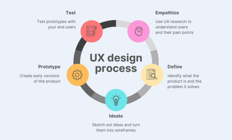 Ui vs ux design