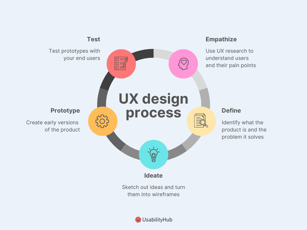 Ui vs ux design