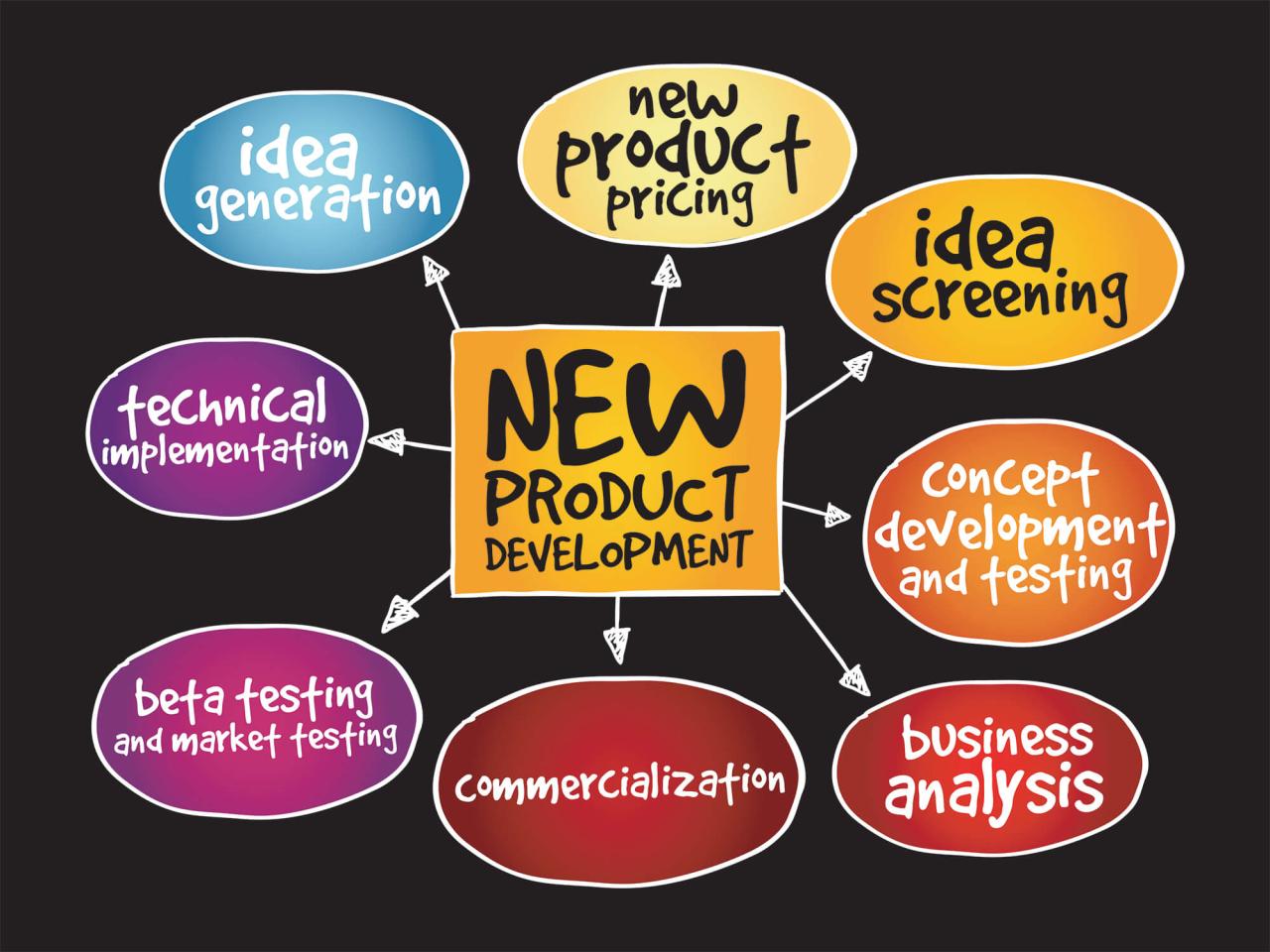 What is product research