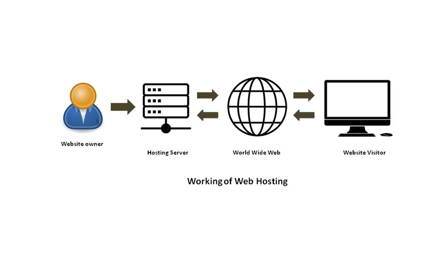 How to host a website