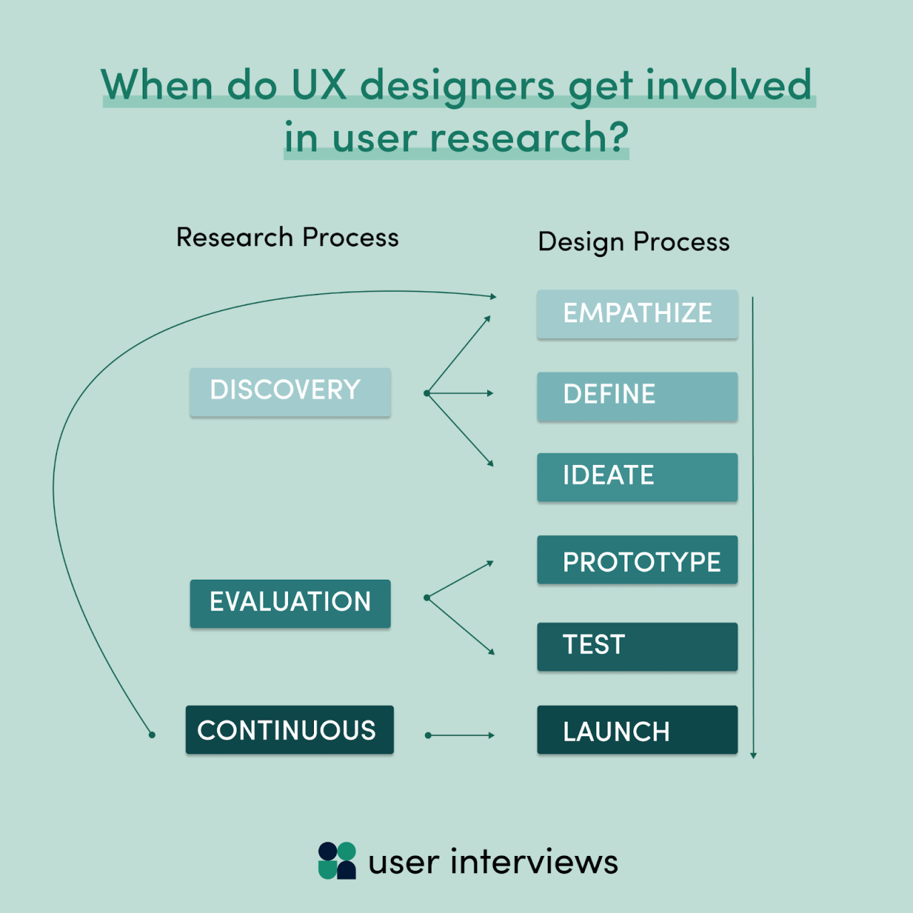 User research product designers