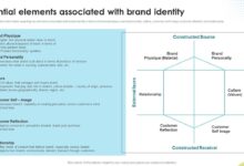 6 brand identity design essentials