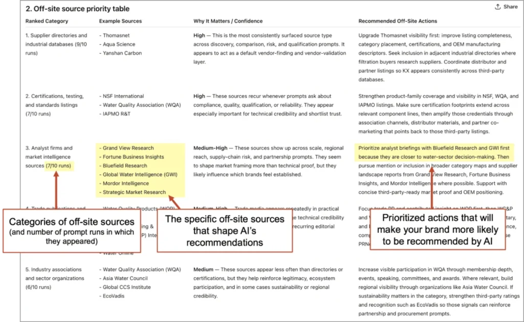 Navigating the AI Landscape: How Your Brand’s Digital Footprint Influences Artificial Intelligence Recommendations