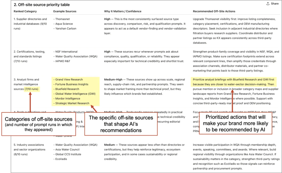 Navigating the AI Landscape: How Your Brand’s Digital Footprint Influences Artificial Intelligence Recommendations