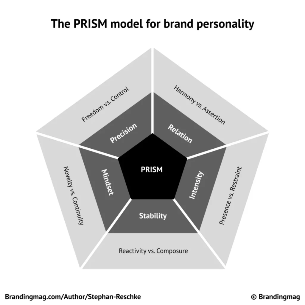 The PRISM Model: Building Brands for the Age of Agentic Personality