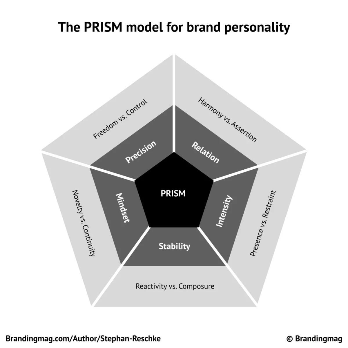 The PRISM Model: Building Brands for the Age of Agentic Personality