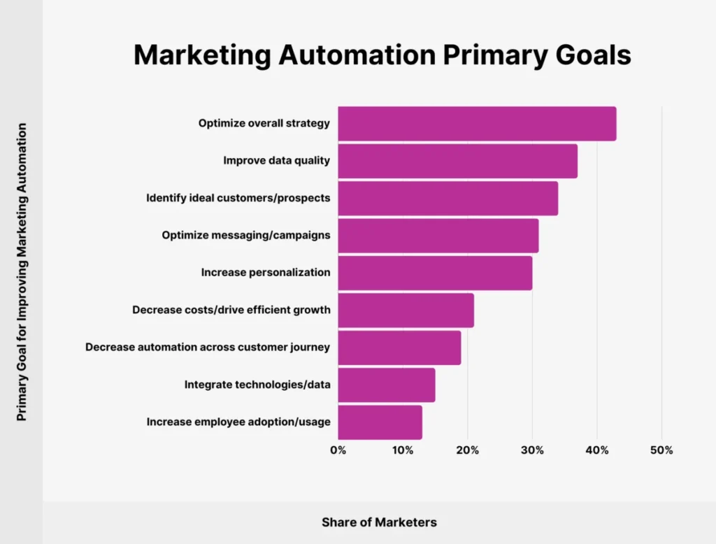 The State of Marketing Automation in 2024 and Beyond Industry Growth Adoption Trends and Strategic Impact