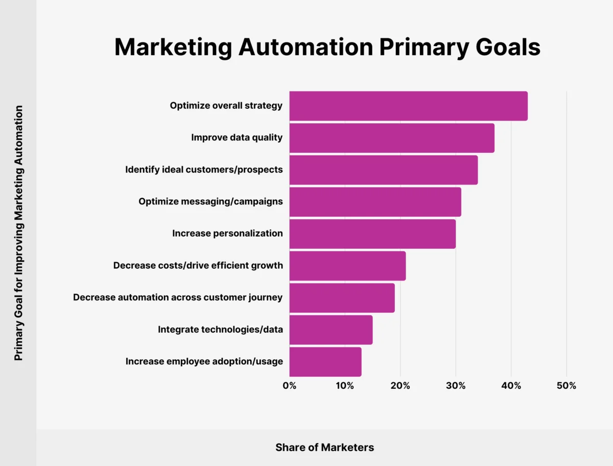 The State of Marketing Automation in 2024 and Beyond Industry Growth Adoption Trends and Strategic Impact