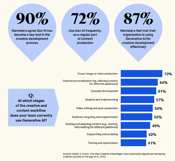 The New Creative Advantage How Community Intelligence and AI Integration are Reshaping Global Marketing Workflows