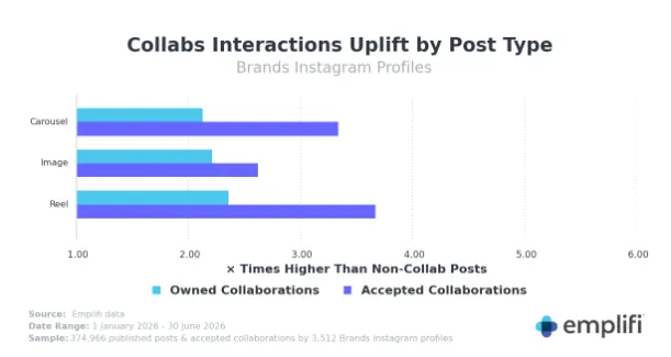 Creator-Published Instagram Collaborations Outperform Brand-Led Posts by Over Fivefold According to New Emplifi Research