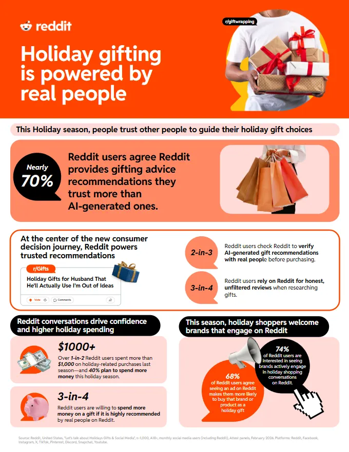 Reddit Releases New Holiday Shopping Insights Amid Shifting AI Referral Landscape and Growing Digital Influence
