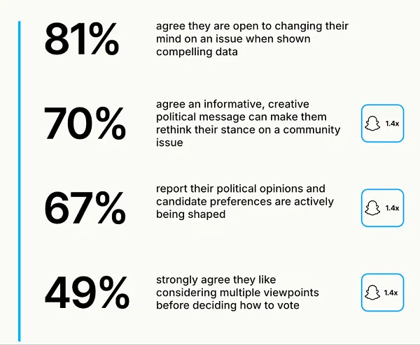 Snapchat Releases New Voter Engagement Study Ahead of U.S. Midterm Elections Highlighting Youth Political Influence