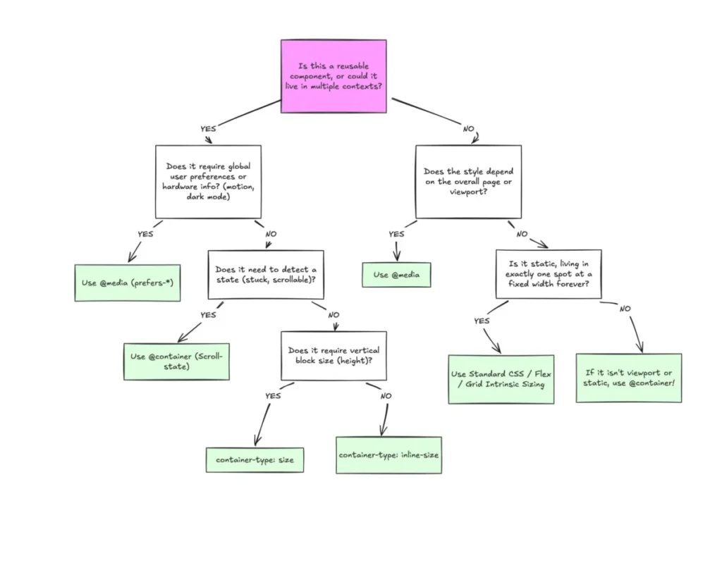Stop Treating CSS Container Queries Like Traditional Media Queries