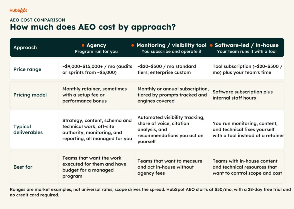 The Comprehensive Guide to Answer Engine Optimization (AEO) Costs in 2026: From DIY Software to Full-Service Agencies