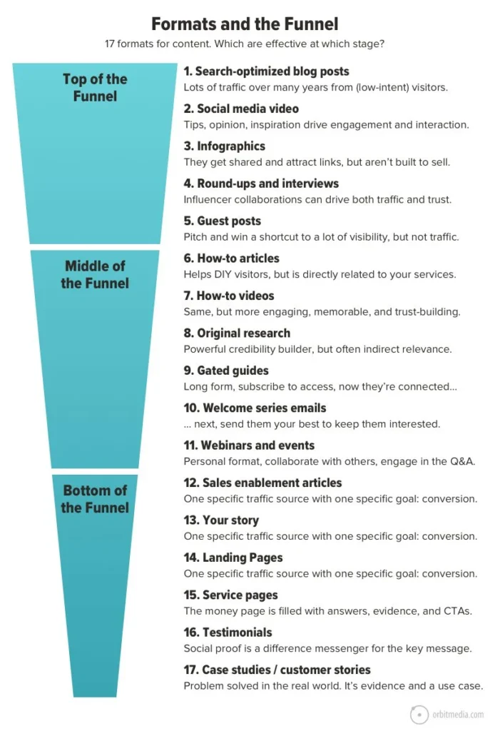 The Ultimate Digital Marketing Visual Library: 59 Charts and Diagrams Explained for Modern Marketers