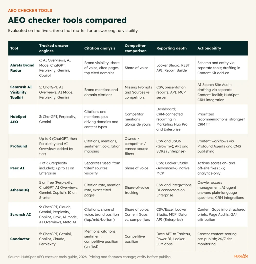 The Ultimate Guide to Answer Engine Optimization (AEO) and Choosing the Right AEO Checker in the Age of Generative AI