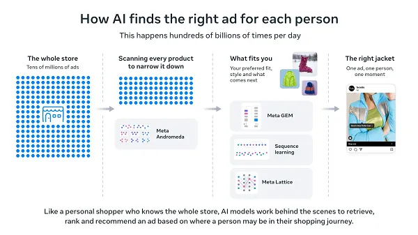 Meta AI Ad Enhancements Drive Significant Click and Conversion Growth Across Facebook and Instagram