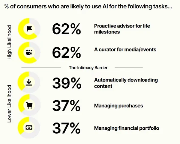 Snapchat Report Reveals Shifting Consumer Perceptions Toward Artificial Intelligence, Trust, and Privacy Trade-Offs
