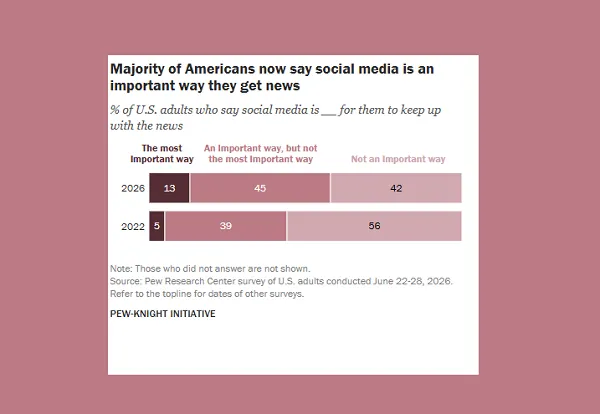 The Rising Dominance of Social Media as a Primary News Source Sparks New Debates Over Free Speech, Moderation, and Polarization